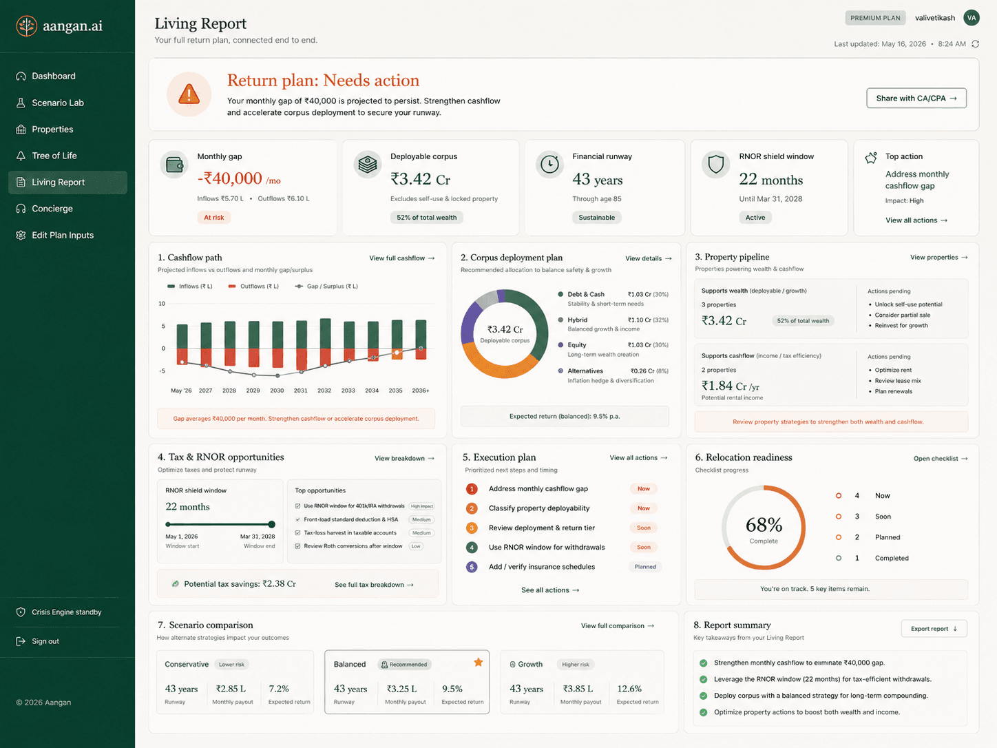 The Aangan Living Report — a returning NRI's plan synthesized into one document: net-wealth and cashflow figures, corpus deployment, property summary, and a Share with CA / CPA action.
