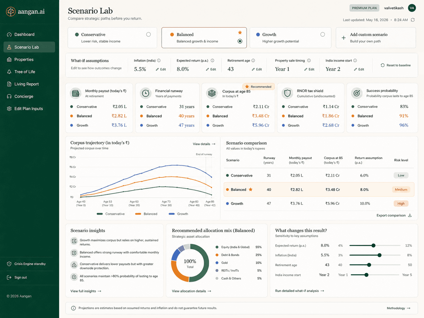 The Aangan Scenario Lab — Conservative, Balanced and Growth strategy profiles compared before a return, with changeable assumptions and corpus-trajectory outcomes shown.
